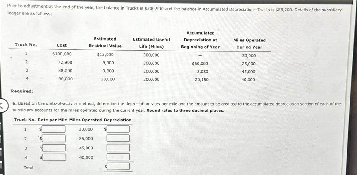 Prior to adjustment at the end of the year, the balance in Trucks is $300,900 and the balance in Accumulated Depreciation-Trucks is $88,200. Details of the subsidiary
ledger are as follows:
Truck No.
Cost
Estimated
Residual Value
Estimated Useful
Accumulated
Depreciation at
Miles Operated
Life (Miles)
Beginning of Year
During Year
1
$100,000
$13,000
300,000
30,000
2
72,900
9,900
300,000
$60,000
25,000
3
38,000
3,000
200,000
8,050
45,000
4
90,000
13,000
200,000
20,150
40,000
Required:
a. Based on the units-of-activity method, determine the depreciation rates per mile and the amount to be credited to the accumulated depreciation section of each of the
subsidiary accounts for the miles operated during the current year. Round rates to three decimal places.
Truck No. Rate per Mile Miles Operated Depreciation
1
$
30,000
2
25,000
3
45,000
4
40,000
Total