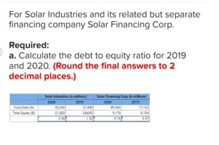 For Solar Industries and its related but separate
financing company Solar Financing Corp.
Required:
a. Calculate the debt to equity ratio for 2019
and 2020. (Round the final answers to 2
decimal places.)
Solar Industries (in millions) Solar Financing Corp (in millions)
2020
2019
2020
2019
Total Debt (A)
43,550
37,400
89,460
77,152
Total Equity (B)
21,202
24.655
9,170
8,154
2.06
1.52
9.76
9.47