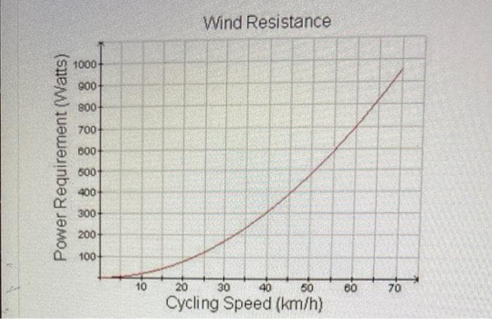 Wind Resistance
1000
900
800-
700
600-
600
400
300-
200
100
10
20
30
40
50
60
70
Cycling Speed (km/h)
Power Requirement (Watts)
