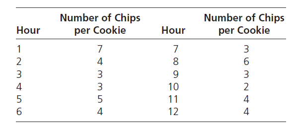 Number of Chips
Number of Chips
Hour
per Cookie
Hour
per Cookie
1
7
7
3
2
4
8
9.
4
3
10
11
4
4
12
4
