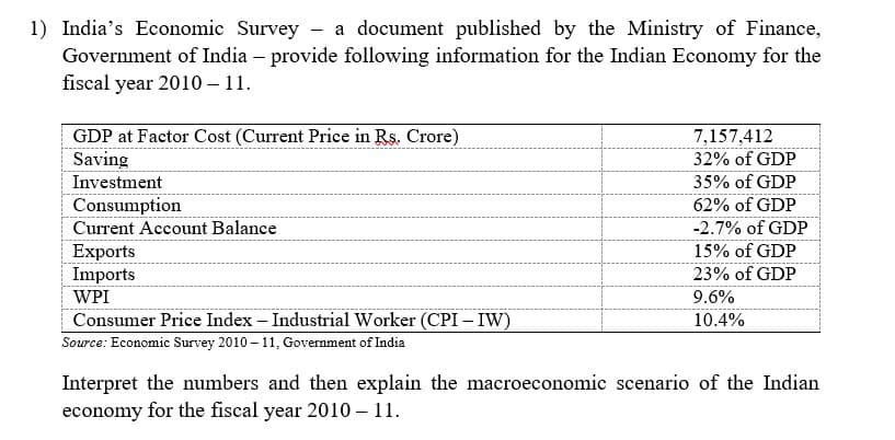 1) India's Economic Survey - a document published by the Ministry of Finance,
Government of India – provide following information for the Indian Economy for the
fiscal year 2010 – 11.
GDP at Factor Cost (Current Price in Rs. Crore)
Saving
Investment
Consumption
Current Account Balance
Exports
Imports
WPI
Consumer Price Index – Industrial Worker (CPI - IW)
Source: Economic Survey 2010 – 11, Government of India
7,157,412
32% of GDP
35% of GDP
62% of GDP
-2.7% of GDP
15% of GDP
23% of GDP
9.6%
10.4%
Interpret the numbers and then explain the macroeconomic scenario of the Indian
economy for the fiscal year 2010 – 11.
