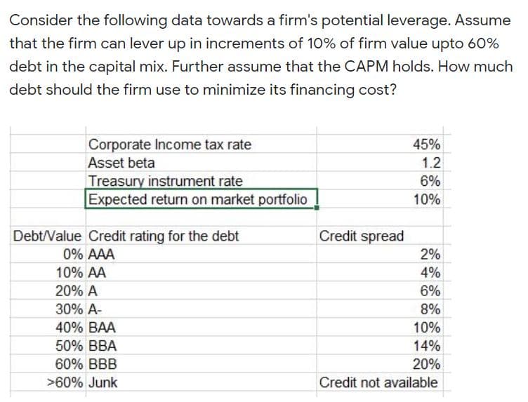 Consider the following data towards a firm's potential leverage. Assume
that the firm can lever up in increments of 10% of firm value upto 60%
debt in the capital mix. Further assume that the CAPM holds. How much
debt should the firm use to minimize its financing cost?
Corporate Income tax rate
Asset beta
45%
1.2
Treasury instrument rate
Expected return on market portfolio
6%
10%
Debt/Value Credit rating for the debt
Credit spread
0% AAA
2%
10% AA
4%
20% A
6%
30% A-
8%
40% BAA
10%
50% BBA
14%
60% BBB
20%
>60% Junk
Credit not available
