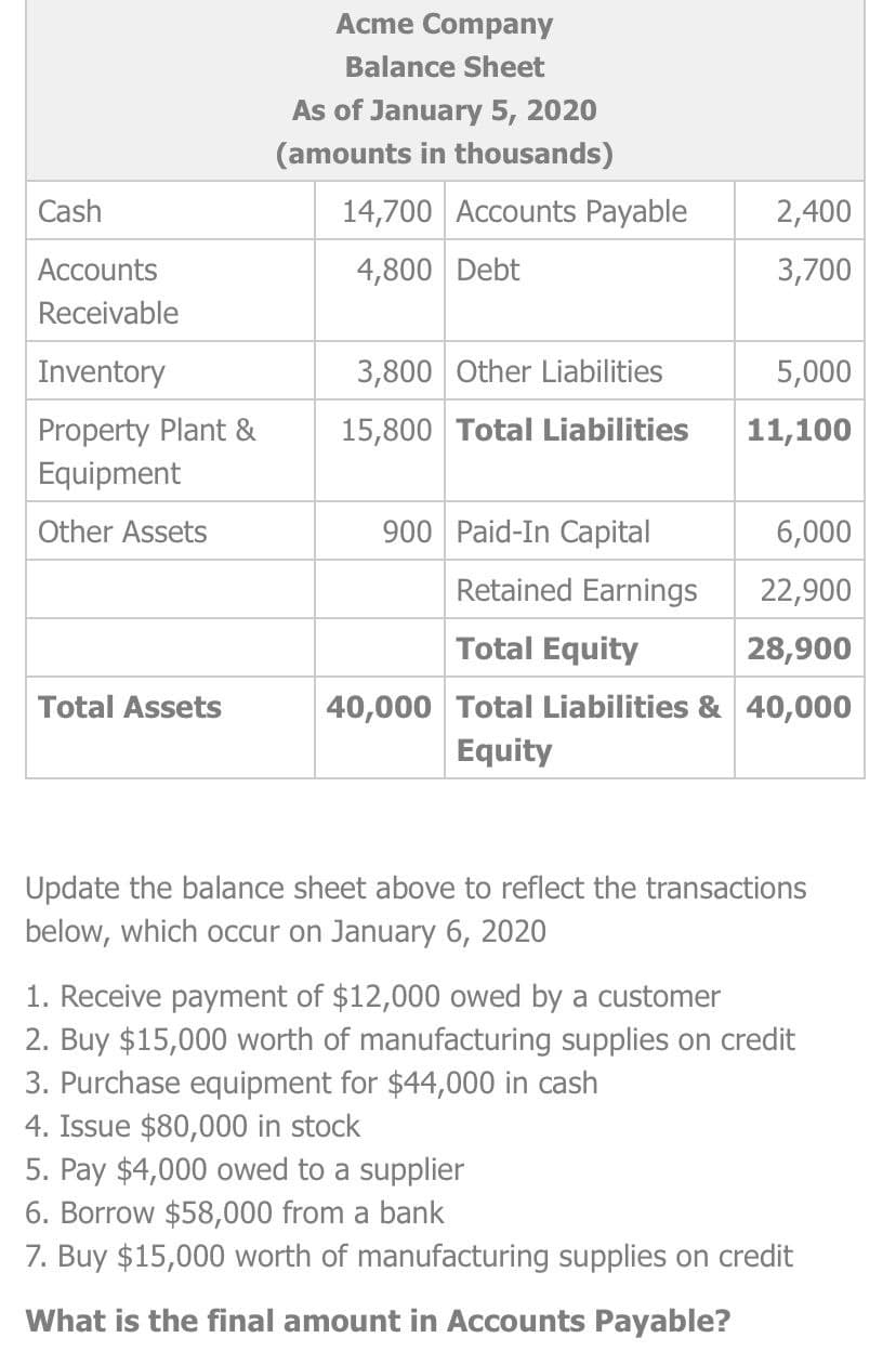 Cash
Accounts
Receivable
Inventory
Property Plant &
Equipment
Other Assets
Total Assets
Acme Company
Balance Sheet
As of January 5, 2020
(amounts in thousands)
14,700 Accounts Payable
4,800 Debt
3,800 Other Liabilities
15,800 Total Liabilities
900 Paid-In Capital
2,400
3,700
5,000
11,100
6,000
Retained Earnings
22,900
Total Equity
28,900
40,000 Total Liabilities & 40,000
Equity
Update the balance sheet above to reflect the transactions
below, which occur on January 6, 2020
1. Receive payment of $12,000 owed by a customer
2. Buy $15,000 worth of manufacturing supplies on credit
3. Purchase equipment for $44,000 in cash
4. Issue $80,000 in stock
5. Pay $4,000 owed to a supplier
6. Borrow $58,000 from a bank
7. Buy $15,000 worth of manufacturing supplies on credit
What is the final amount in Accounts Payable?