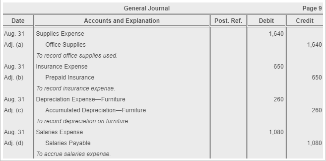 General Journal
Page 9
Date
Accounts and Explanation
Post. Ref.
Debit
Credit
Aug. 31
Supplies Expense
1,640
Adj. (a)
Office Supplies
1,640
To record office supplies used.
Insurance Expense
Aug. 31
650
Adj. (b)
Prepaid Insurance
650
To record insurance expense.
Aug. 31
Depreciation Expense-Furniture
260
Adj. (c)
Accumulated Depreciation-Furniture
260
To record depreciation on furniture.
Salaries Expense
Aug. 31
1,080
Adj. (d)
Salaries Payable
1,080
To accrue salaries expense.
