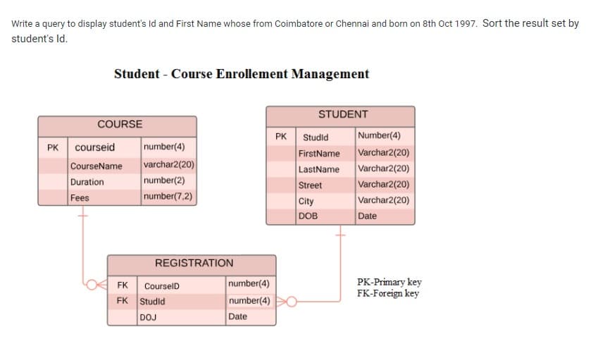 Write a query to display student's Id and First Name whose from Coimbatore or Chennai and born on 8th Oct 1997. Sort the result set by
student's Id.
Student - Course Enrollement Management
STUDENT
COURSE
PK Studid
FirstName
LastName
Street
Number(4)
Varchar2(20)
Varchar2(20)
Varchar2(20)
Varchar2(20)
Date
PK courseid
CourseName
number(4)
varchar2(20)
number(2)
number(7,2)
Duration
Fees
City
DOB
REGISTRATION
FK CourselD
FK Studid
number(4)
number(4)
PK-Primary key
FK-Foreign key
DOJ
Date
