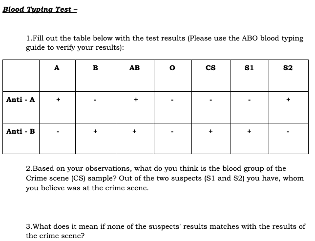 Blood Typing Test –
1.Fill out the table below with the test results (Please use the ABO blood typing
guide to verify your results):
A
в
AB
Cs
si
S2
Anti - A
Anti - B
+
+
+
2.Based on your observations, what do you think is the blood group of the
Crime scene (CS) sample? Out of the two suspects (S1 and S2) you have, whom
you believe was at the crime scene.
3.What does it mean if none of the suspects' results matches with the results of
the crime scene?
