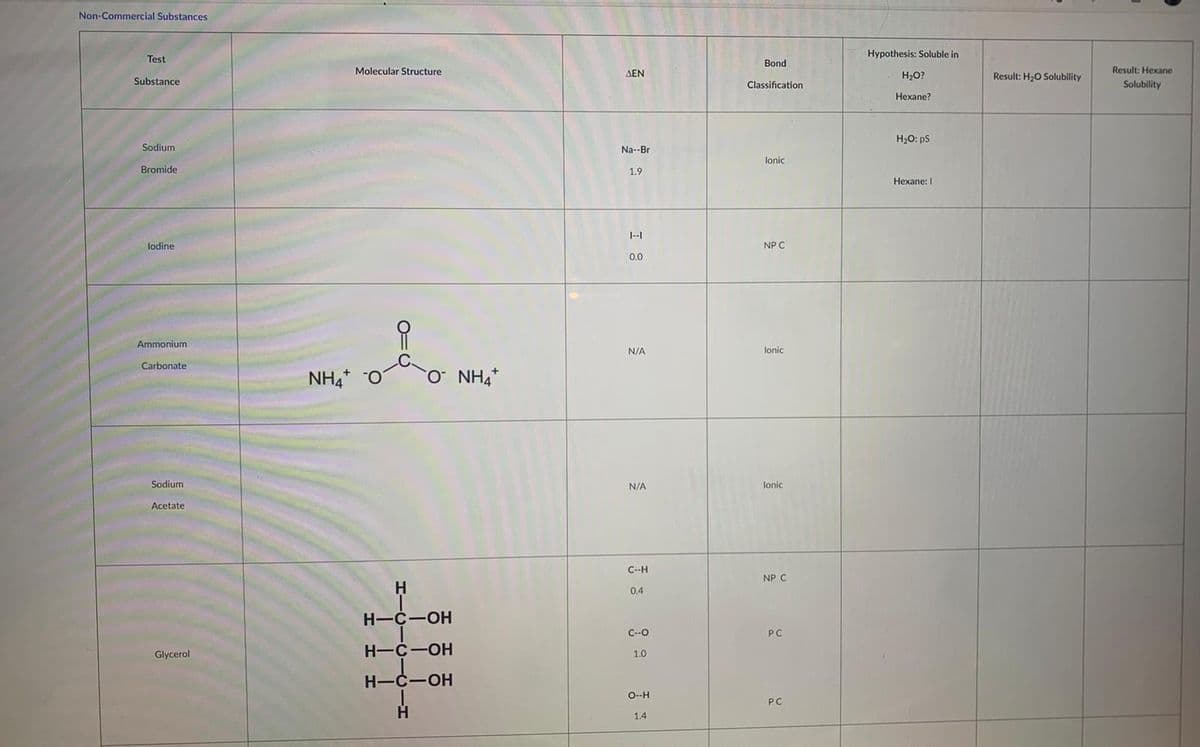 Non-Commercial Substances
Hypothesis: Soluble in
Test
Bond
Molecular Structure
ΔΕΝ
H2O?
Result: H20 Solubility
Result: Hexane
Substance
Classification
Solubility
Hexane?
H2O: pS
Sodium
Na--Br
lonic
Bromide
1.9
Hexane: I
|--|
lodine
NP C
0.0
Ammonium
N/A
lonic
Carbonate
NH4* O
O NH4*
Sodium
N/A
lonic
Acetate
C--H
NP C
0.4
H-C-OH
C--O
PC
H-C-OH
Glycerol
1.0
H-C-OH
O--H
PC
1.4
HI
