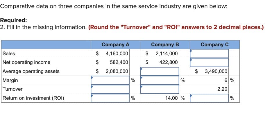 Comparative data on three companies in the same service industry are given below:
Required:
2. Fill in the missing information. (Round the "Turnover" and "ROI" answers to 2 decimal places.)
Sales
Net operating income
Average operating assets
Margin
Turnover
Return on investment (ROI)
Company A
$
4,160,000
$
582,400
$ 2,080,000
%
%
Company B
$ 2,114,000
$
422,800
%
14.00 %
Company C
$ 3,490,000
6 %
2.20
%