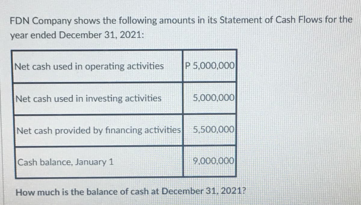 FDN Company shows the following amounts in its Statement of Cash Flows for the
year ended December 31, 2021:
Net cash used in operating activities
P 5,000,000
Net cash used in investing activities
5,000,000
Net cash provided by financing activities 5,500,000
Cash balance, January 1
9.000,000
How much is the balance of cash at December 31, 2021?
