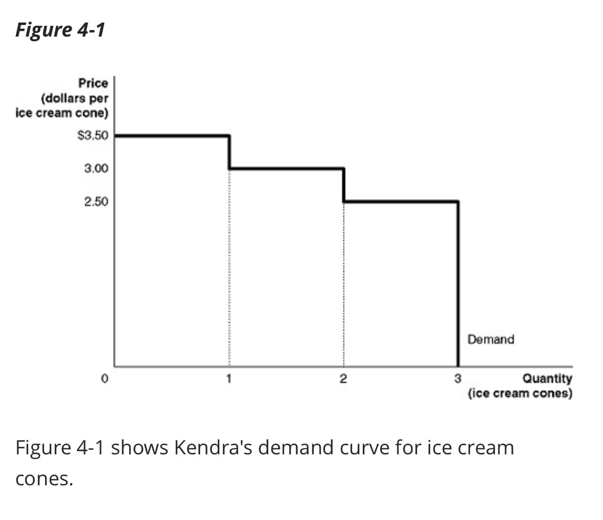 Figure 4-1
Price
(dollars per
ice cream cone)
$3.50
3,00
2.50
0
2
3
Demand
Quantity
(ice cream cones)
Figure 4-1 shows Kendra's demand curve for ice cream
cones.