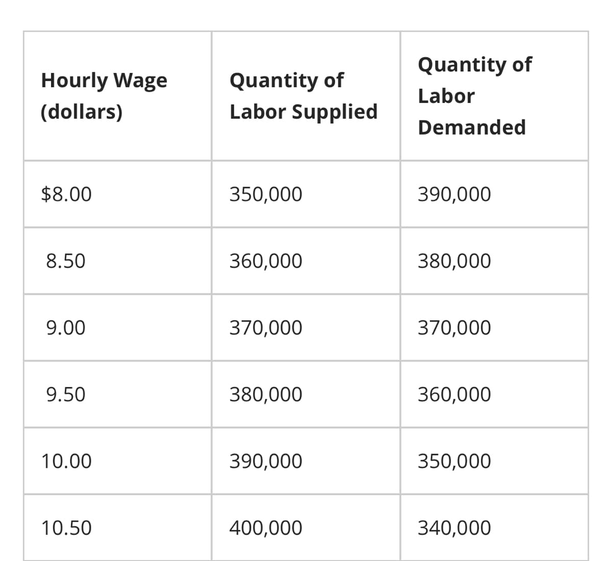Hourly Wage
(dollars)
$8.00
8.50
9.00
9.50
10.00
10.50
Quantity of
Labor Supplied
350,000
360,000
370,000
380,000
390,000
400,000
Quantity of
Labor
Demanded
390,000
380,000
370,000
360,000
350,000
340,000