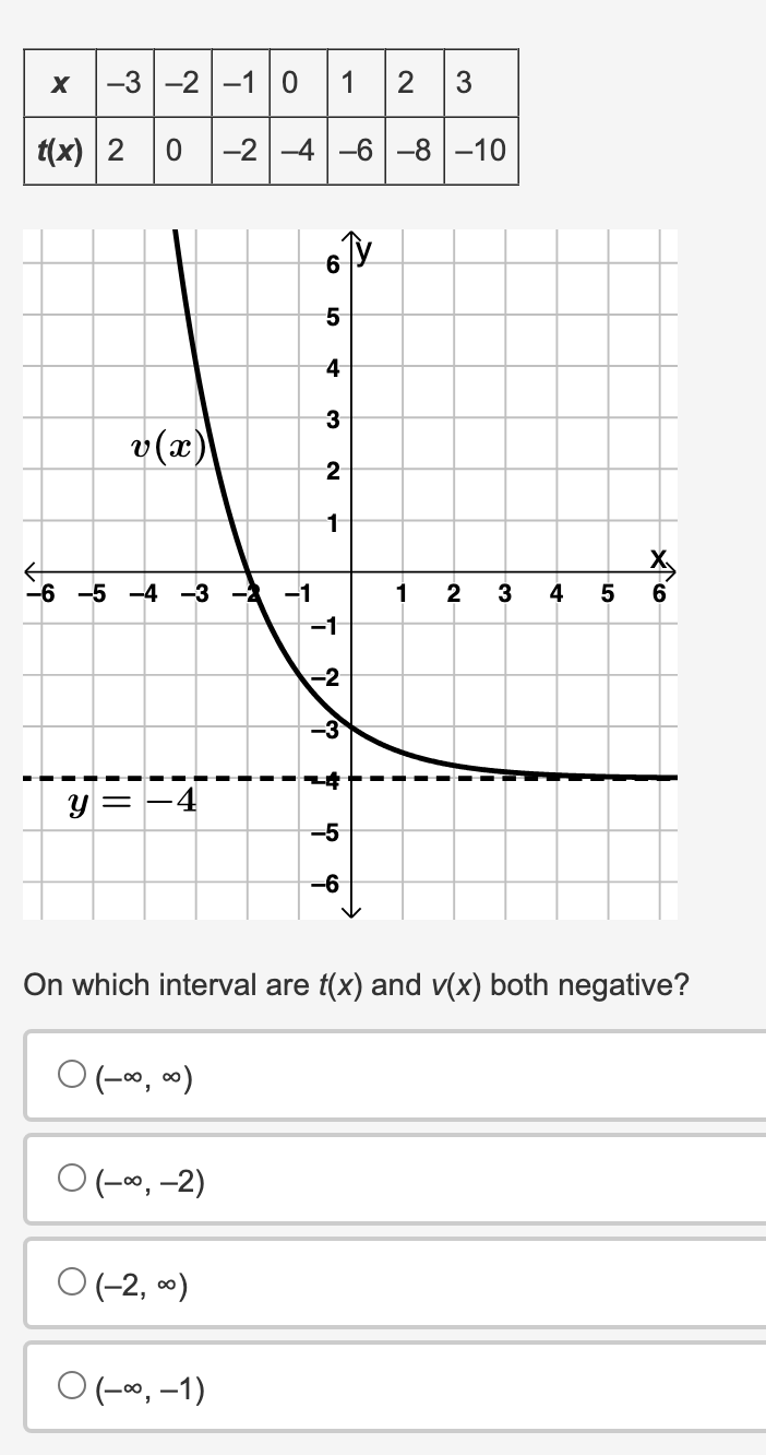 x
-3 -2 -1 0 1 2 3
-2-4-6-8-10
t(x) 2
||
,
-6 -5 -4 -3
y:
0 (x)
O(-∞, -2)
(-2, 0)
-1
(-∞, -1)
5
3
2
1
-1
-2
-3
-5
-6
y
1
On which interval are f(x) and v(x) both negative?
01-00,00)
2
3 4 5 6