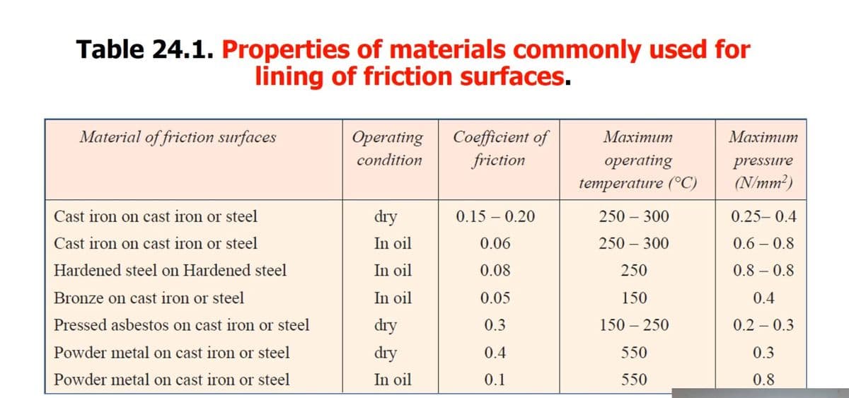 Table 24.1. Properties of materials commonly used for
lining of friction surfaces.
Material of friction surfaces
Cast iron on cast iron or steel
Cast iron on cast iron or steel
Hardened steel on Hardened steel
Bronze on cast iron or steel
Pressed asbestos on cast iron or steel
Powder metal on cast iron or steel
Powder metal on cast iron or steel
Operating
condition
dry
In oil
In oil
In oil
dry
dry
In oil
Coefficient of
friction
0.15-0.20
0.06
0.08
0.05
0.3
0.4
0.1
Maximum
operating
temperature (°C)
250-300
250 - 300
250
150
150 - 250
550
550
Maximum
pressure
(N/mm²)
0.25-0.4
0.6 0.8
0.8 -0.8
0.4
0.2 - 0.3
0.3
0.8