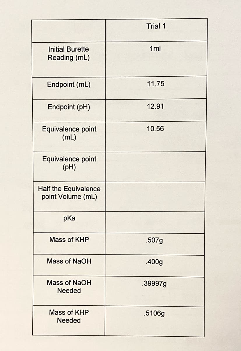 Trial 1
Initial Burette
1ml
Reading (mL)
Endpoint (mL)
11.75
Endpoint (pH)
12.91
Equivalence point
(mL)
10.56
Equivalence point
(рH)
Half the Equivalence
point Volume (mL)
pKa
Mass of KHP
.507g
Mass of NaOH
.400g
Mass of NaOH
.39997g
Needed
Mass of KHP
.5106g
Needed
