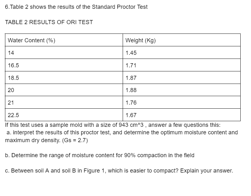 6.Table 2 shows the results of the Standard Proctor Test
TABLE 2 RESULTS OF ORI TEST
Water Content (%)
Weight (Kg)
14
1.45
16.5
1.71
18.5
1.87
20
1.88
21
1.76
22.5
1.67
If this test uses a sample mold with a size of 943 cm^3 , answer a few questions this:
a. interpret the results of this proctor test, and determine the optimum moisture content and
maximum dry density. (Gs = 2.7)
b. Determine the range of moisture content for 90% compaction in the field
c. Between soil A and soil B in Figure 1, which is easier to compact? Explain your answer.
