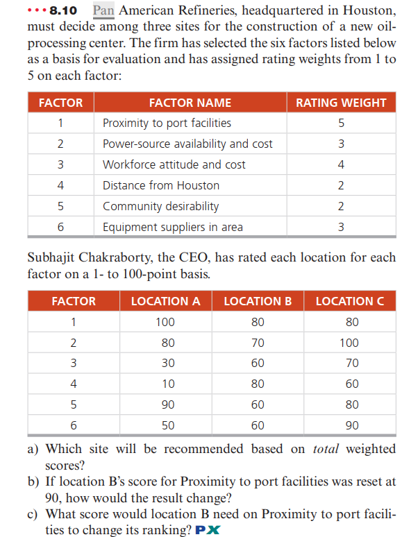 ...8.10 Pan American Refineries, headquartered in Houston,
must decide among three sites for the construction of a new oil-
processing center. The firm has selected the six factors listed below
as a basis for evaluation and has assigned rating weights from 1 to
5 on each factor:
FACTOR
1
2
3
4
5
6
FACTOR NAME
Proximity to port facilities
FACTOR
1
2
3
4
5
6
Power-source availability and cost
Workforce attitude and cost
Distance from Houston
Community desirability
Equipment suppliers in area
Subhajit Chakraborty, the CEO, has rated each location for each
factor on a 1- to 100-point basis.
LOCATION A
100
80
30
10
90
50
RATING WEIGHT
LOCATION B
80
70
60
80
60
60
5
3
4
2
2
3
LOCATION C
80
100
70
60
80
90
a) Which site will be recommended based on total weighted
scores?
b) If location B's score for Proximity to port facilities was reset at
90, how would the result change?
c) What score would location B need on Proximity to port facili-
ties to change its ranking? PX