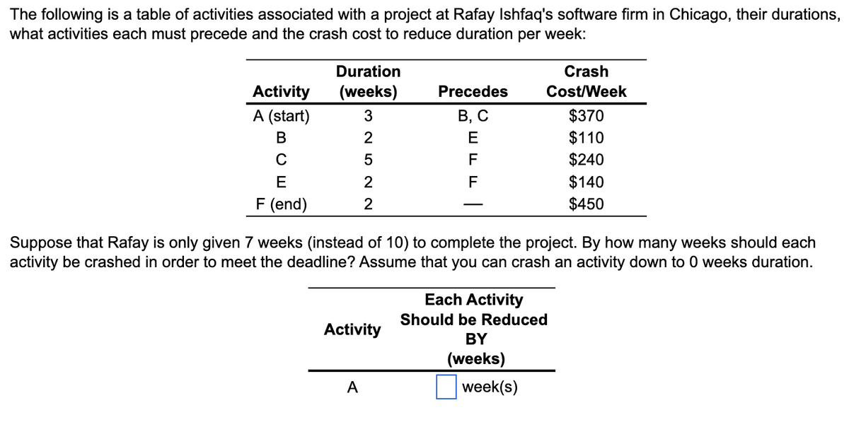 The following is a table of activities associated with a project at Rafay Ishfaq's software firm in Chicago, their durations,
what activities each must precede and the crash cost to reduce duration per week:
Activity
A (start)
B
C
E
F (end)
Duration
(weeks)
3
2
5
2
2
Activity
A
Precedes
B, C
E
F
F
Suppose that Rafay is only given 7 weeks (instead of 10) to complete the project. By how many weeks should each
activity be crashed in order to meet the deadline? Assume that you can crash an activity down to 0 weeks duration.
Crash
Cost/Week
Each Activity
Should be Reduced
BY
(weeks)
week(s)
$370
$110
$240
$140
$450