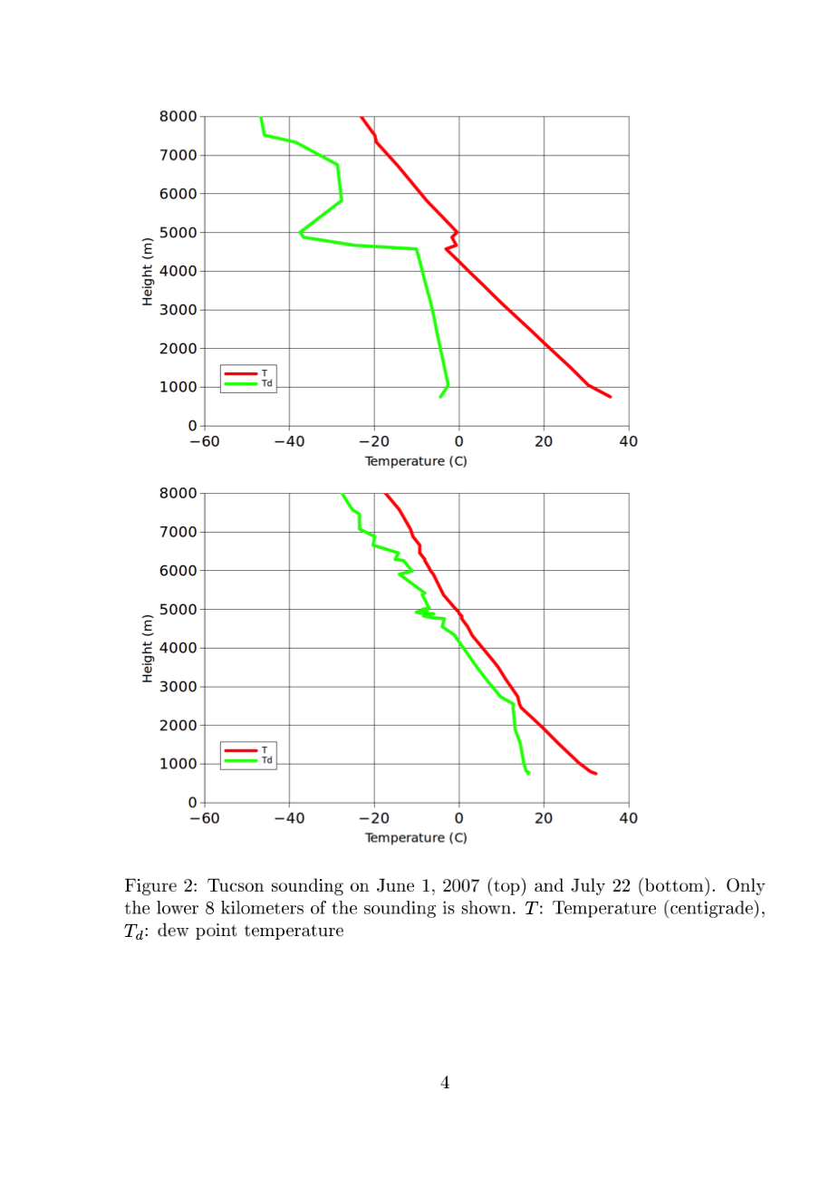 8000
7000
6000
5000
E 4000
3000
2000
1000
-60
-40
-20
20
40
Temperature (C)
8000
7000-
6000
5000
E 4000
3000
2000
1000
-60
-40
-20
20
40
Temperature (C)
Figure 2: Tucson sounding on June 1, 2007 (top) and July 22 (bottom). Only
the lower 8 kilometers of the sounding is shown. T: Temperature (centigrade),
Tạ: dew point temperature
4
Height (m)
Height (m)
