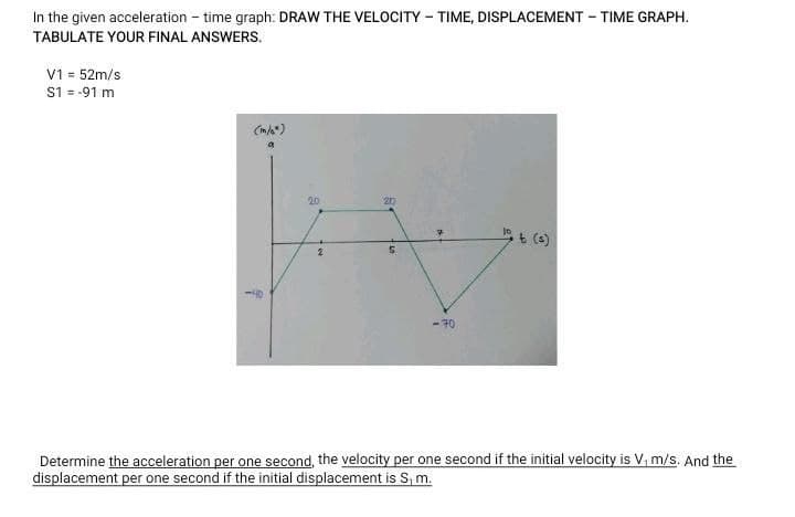 In the given acceleration - time graph: DRAW THE VELOCITY - TIME, DISPLACEMENT - TIME GRAPH.
TABULATE YOUR FINAL ANSWERS.
V1 = 52m/s
S1 = -91 m
(m/)
20
20
t (s)
2
- 70
Determine the acceleration per one second, the velocity per one second if the initial velocity is V, m/s. And the
displacement per one second if the initial displacement is S, m.
