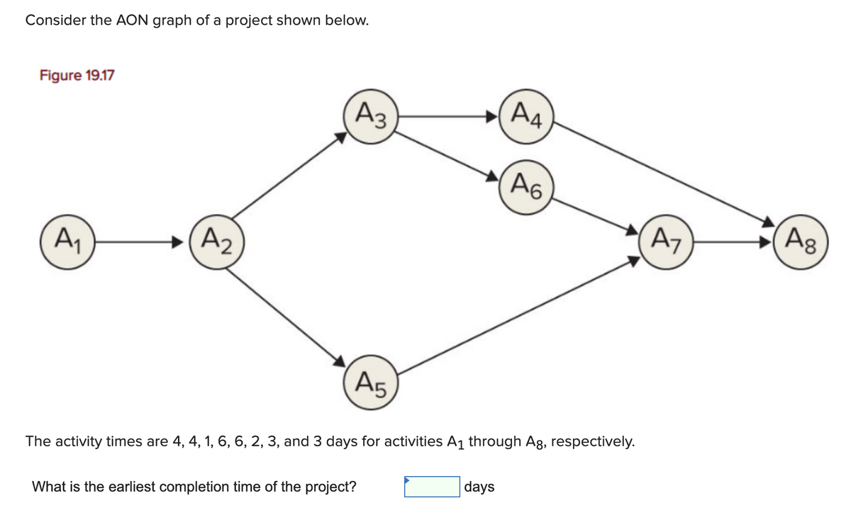 Consider the AON graph of a project shown below.
Figure 19.17
A₁
A2
A3
A5
What is the earliest completion time of the project?
A4
The activity times are 4, 4, 1, 6, 6, 2, 3, and 3 days for activities A₁ through Ag, respectively.
days
A6
A7
A8