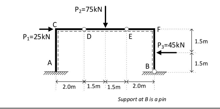 P₁=25kN
A
7/////////
P₂=75kN
D
2.0m 1.5m 1.5m
E
F
2.0m
P3=45kN
B
7777777777
Support at B is a pin
1.5m
1.5m