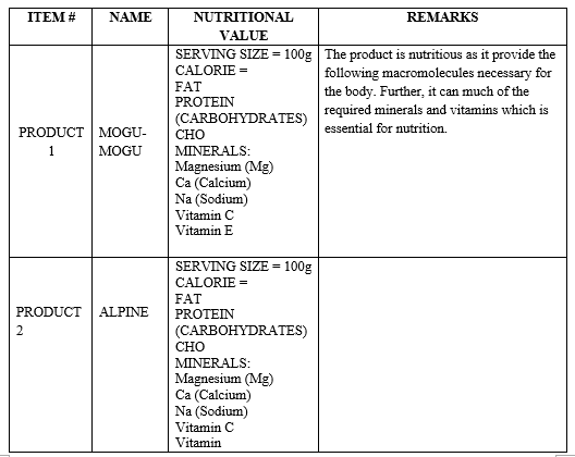 ITEM #
NAME
NUTRITIONAL
REMARKS
VALUE
SERVING SIZE = 100g The product is nutritious as it provide the
following macromolecules necessary for
the body. Further, it can much of the
required minerals and vitamins which is
CALORIE =
FAT
PROTEIN
PRODUCT MOGU-
(CARBOHYDRATES)
CHO
essential for nutrition.
1
MOGU
MINERALS:
Magnesium (Mg)
Ca (Calcium)
Na (Sodium)
Vitamin C
Vitamin E
SERVING SIZE =
CALORIE =
PRODUCT ALPINE
FAT
PROTEIN
2
(CARBOHYDRATES)
CHO
MINERALS:
Magnesium (Mg)
Ca (Calcium)
Na (Sodium)
Vitamin C
Vitamin
