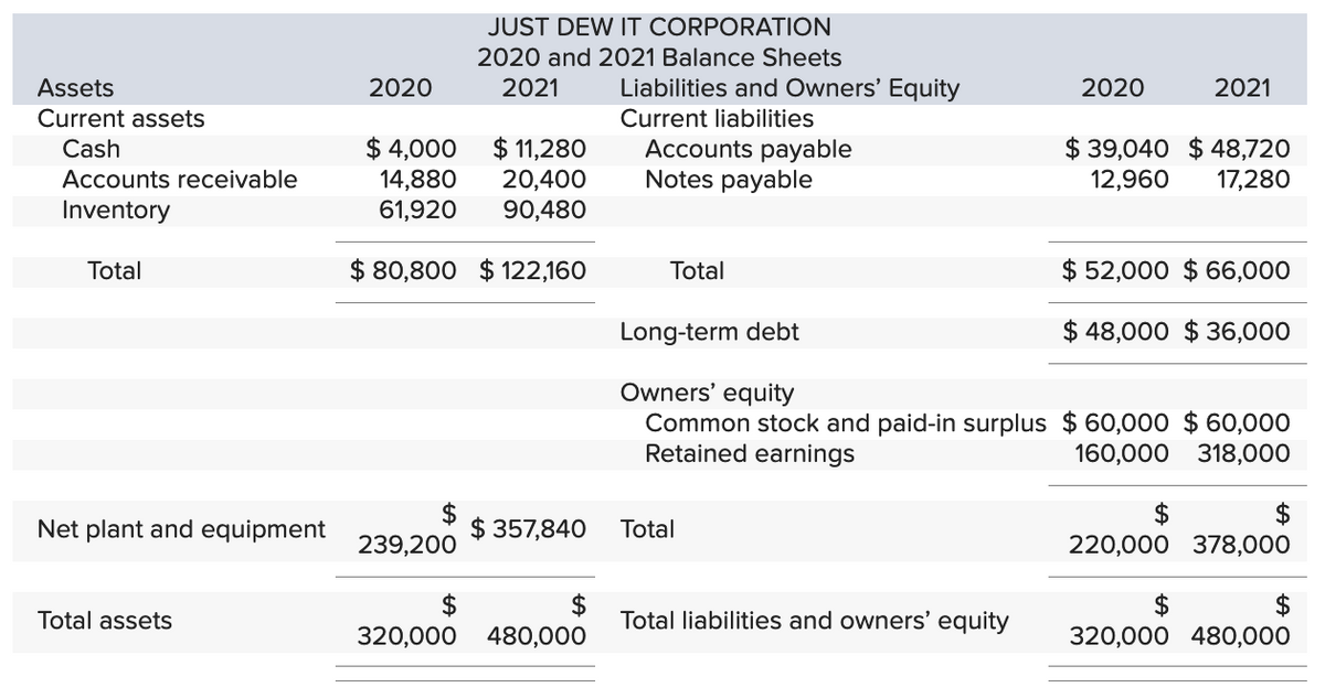 Assets
Current assets
Cash
Accounts receivable
Inventory
Total
Net plant and equipment
Total assets
2020
JUST DEW IT CORPORATION
2020 and 2021 Balance Sheets
2021
$ 4,000
$ 11,280
20,400
14,880
61,920 90,480
$80,800 $122,160
$
239,200
$ 357,840
$
$
320,000 480,000
Liabilities and Owners' Equity
Current liabilities
Accounts payable
Notes payable
Total
Total
2020
Total liabilities and owners' equity
2021
$39,040 $48,720
12,960 17,280
Long-term debt
Owners' equity
Common stock and paid-in surplus $60,000 $60,000
Retained earnings
160,000 318,000
$ 52,000 $ 66,000
$ 48,000 $36,000
$
220,000 378,000
$
$
320,000 480,000