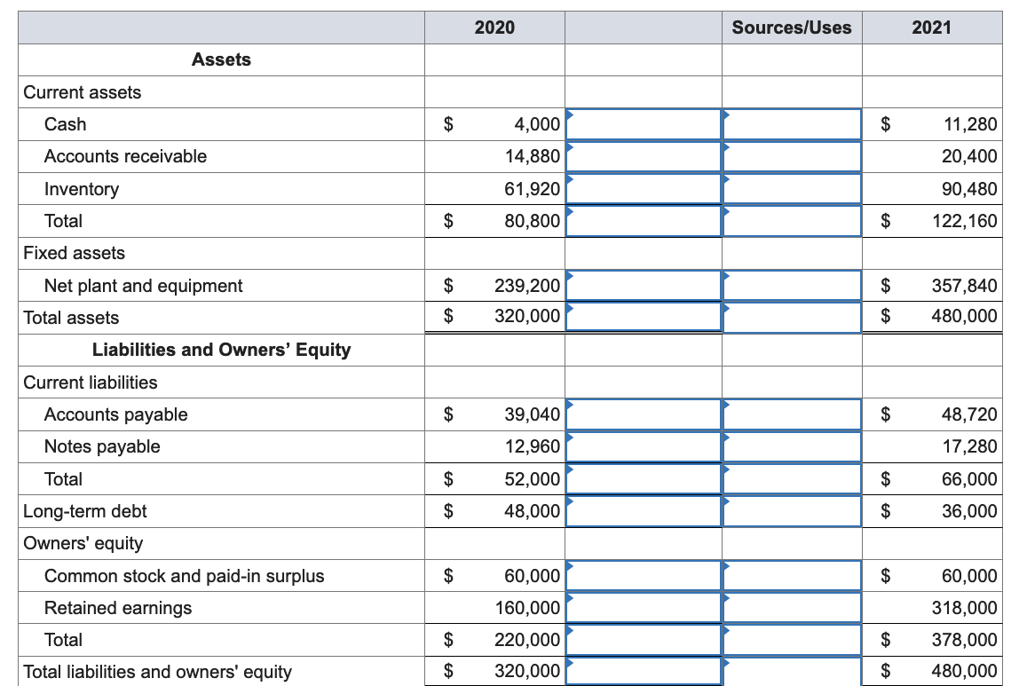Current assets
Cash
Accounts receivable
Inventory
Total
Fixed assets
Net plant and equipment
Total assets
Assets
Liabilities and Owners' Equity
Current liabilities
Accounts payable
Notes payable
Total
Long-term debt
Owners' equity
Common stock and paid-in surplus
Retained earnings
Total
Total liabilities and owners' equity
$
$
$
$
$
$
$
$
$
$
2020
4,000
14,880
61,920
80,800
239,200
320,000
39,040
12,960
52,000
48,000
60,000
160,000
220,000
320,000
Sources/Uses
$
$
$
$
$
$ 357,840
$
480,000
$
2021
$
$
11,280
20,400
90,480
122,160
48,720
17,280
66,000
36,000
60,000
318,000
378,000
480,000