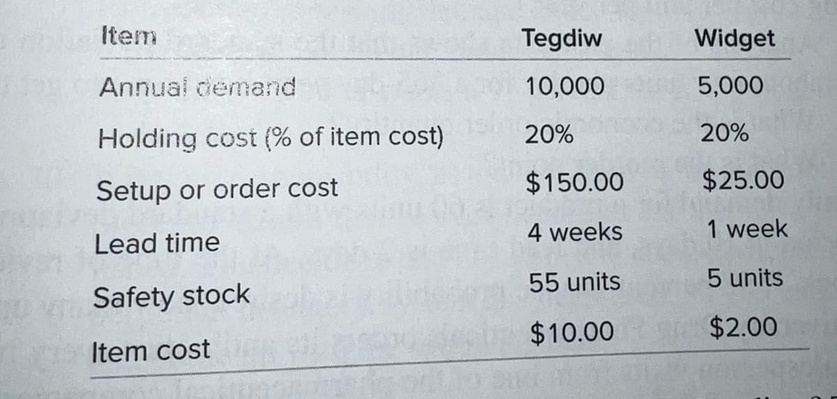 Item
Annual demand
Holding cost (% of item cost)
Setup or order cost
Lead time
Safety stock
Item cost
PORTAL
Tegdiw
10,000
20%
$150.00
4 weeks
55 units
$10.00
201
Widget
5,000
20%
$25.00
1 week
5 units
$2.00