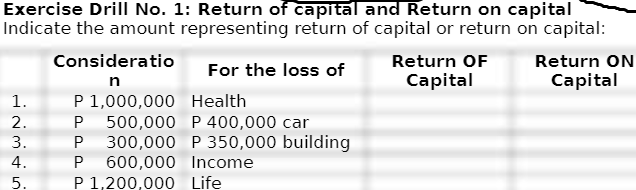 Exercise Drill No. 1: Return of capital and Return on capital
Indicate the amount representing return of capital or return on capital:
Consideratio
Return OF
Return ON
For the loss of
Capital
Capital
n
P 1,000,000 Health
P 500,000 P 400,000 car
P 300,000 P 350,000 building
600,000 Income
P 1,200,000 Life
1.
2.
3.
4.
P
5.
