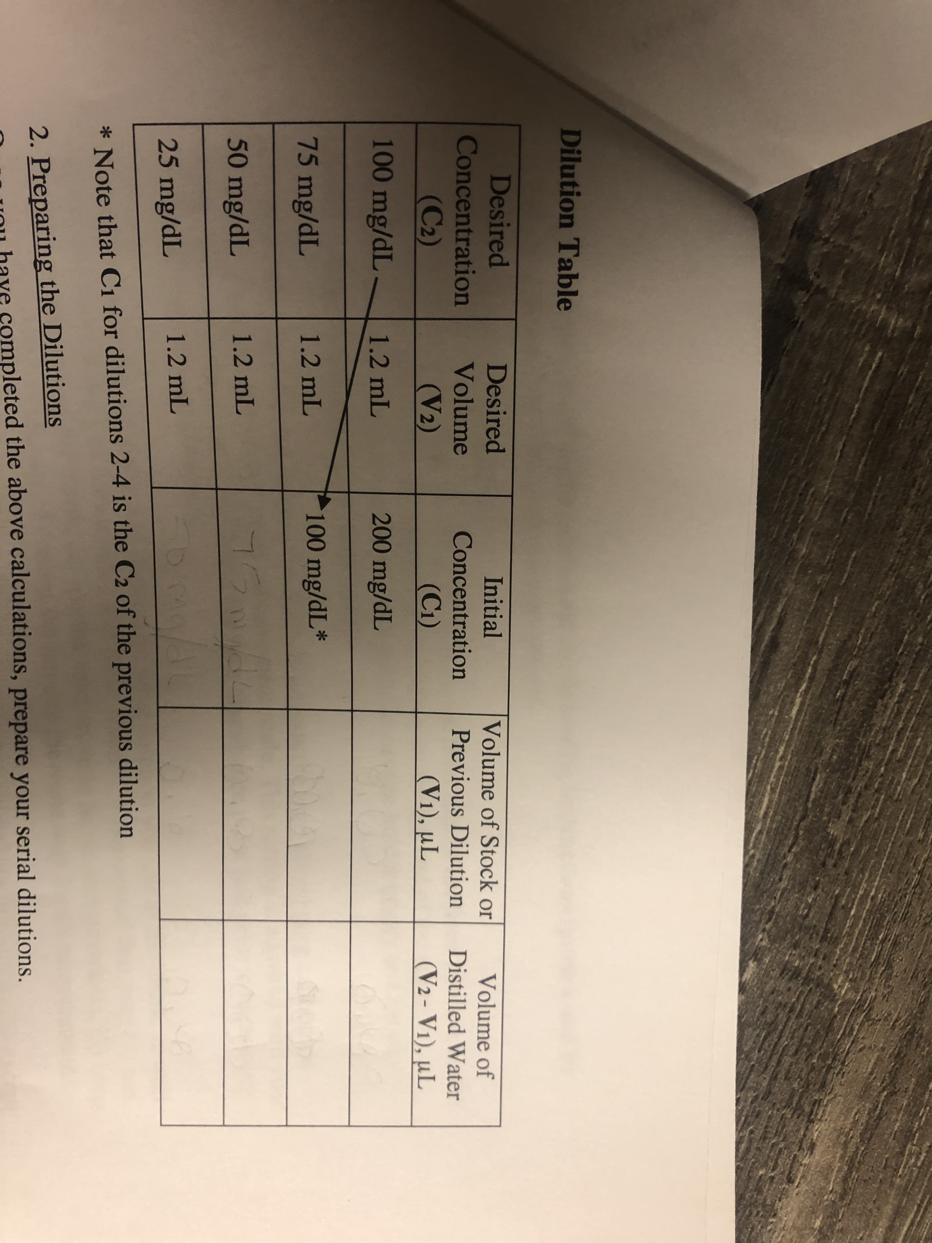 Desired
Desired
Initial
Volume of Stock or
Volume of
Concentration
Volume
Concentration
Previous Dilution
Distilled Water
(C2)
(V2)
(C1)
(V1), µL
(V2- V1), µL
100 mg/dL
1.2 mL
200 mg/dL
75 mg/dL
1.2 mL
100 mg/dL*
50 mg/dL
1.2 mL
25 mg/dL
1.2 mL
