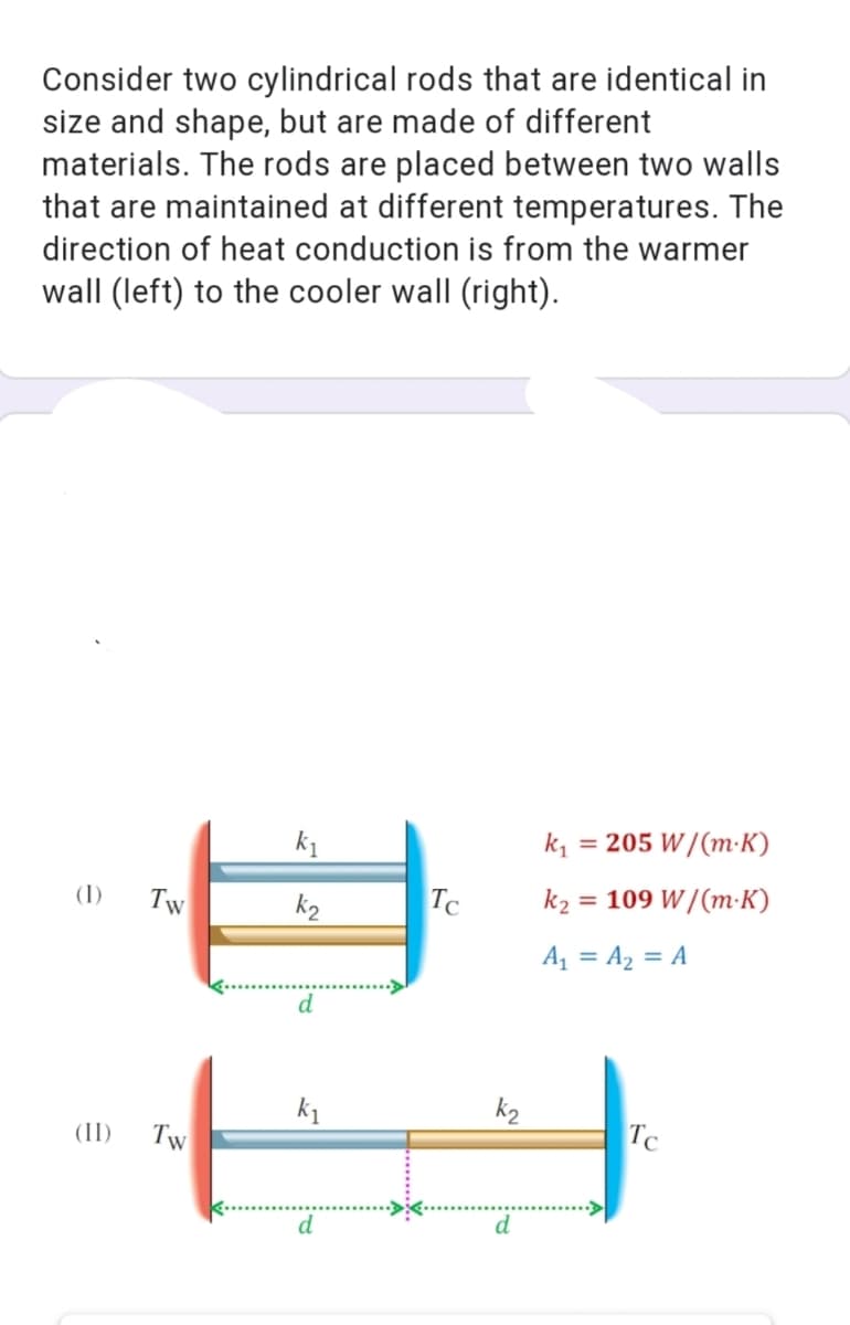 Consider two cylindrical rods that are identical in
size and shape, but are made of different
materials. The rods are placed between two walls
that are maintained at different temperatures. The
direction of heat conduction is from the warmer
wall (left) to the cooler wall (right).
k1
k, = 205 W/(m:K)
TC
k2 = 109 W/(m-K)
(1)
Tw
%3D
k2
A = A2 = A
k1
k2
(II)
Tw
Tc
d
