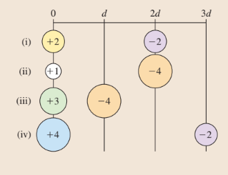 d
2d
3d
(i)
+2
(ii)
(+1
-4
(iii)
+3
-4
(iv)
+4
