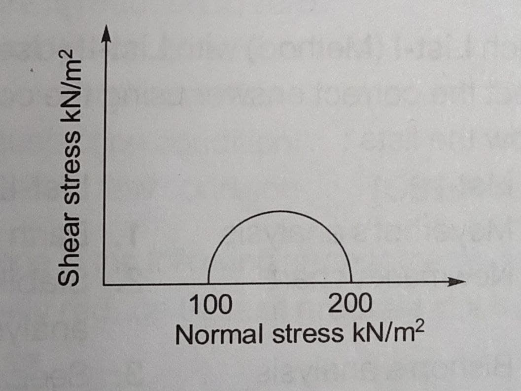 Shear stress kN/m²
100
200
Normal stress kN/m²