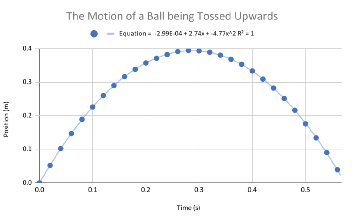 The Motion of a Ball being Tossed Upwards
Equation = -2.99E-04 + 2.74x + -4.77x^2 R² = 1
0.4
0.3
0.2
0.1
0.0
0.0
0.1
0.2
0.3
0.4
0.5
Time (s)
Position (m)
