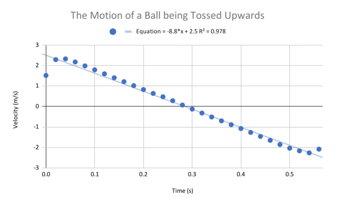 The Motion of a Ball being Tossed Upwards
Equation = -8.8*x+ 2.5 R² = 0.978
3
2
1
-1
-2
-3
0.0
0.1
0.2
0.3
0.4
0.5
Time (s)
Velocity (m/s)
