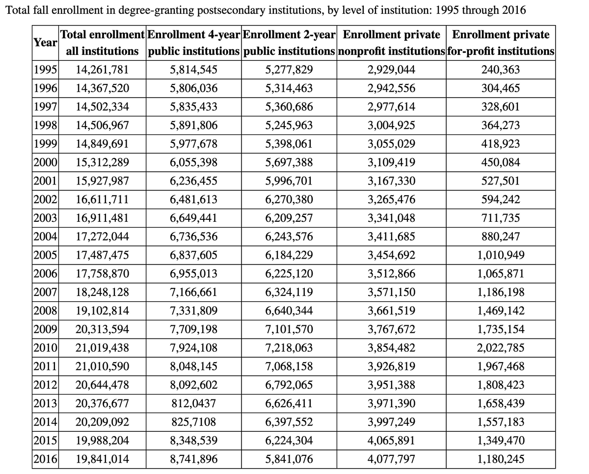 Total fall enrollment in degree-granting postsecondary institutions, by level of institution: 1995 through 2016
Total enrollment Enrollment 4-year Enrollment 2-year Enrollment private Enrollment private
Year
all institutions public institutions public institutions nonprofit institutions for-profit institutions
1995
14,261,781
5,814,545
5,277,829
2,929,044
240,363
1996
14,367,520
5,806,036
5,314,463
2,942,556
304,465
1997
14,502,334
5,835,433
5,360,686
2,977,614
328,601
1998
14,506,967
5,891,806
5,245,963
3,004,925
364,273
1999
14,849,691
5,977,678
5,398,061
3,055,029
418,923
2000
15,312,289
6,055,398
5,697,388
3,109,419
450,084
2001
15,927,987
6,236,455
5,996,701
3,167,330
527,501
2002
16,611,711
6,481,613
6,270,380
3,265,476
594,242
2003
16,911,481
6,649,441
6,209,257
3,341,048
711,735
2004
17,272,044
6,736,536
6,243,576
3,411,685
880,247
2005
17,487,475
6,837,605
6,184,229
3,454,692
1,010,949
2006
17,758,870
6,955,013
6,225,120
3,512,866
1,065,871
2007
18,248,128
7,166,661
6,324,119
3,571,150
1,186,198
2008
19,102,814
7,331,809
6,640,344
3,661,519
1,469,142
2009
20,313,594
7,709,198
7,101,570
3,767,672
1,735,154
2010
21,019,438
7,924,108
7,218,063
3,854,482
2,022,785
2011
21,010,590
8,048,145
7,068,158
3,926,819
1,967,468
2012
20,644,478
8,092,602
6,792,065
3,951,388
1,808,423
2013
20,376,677
812,0437
6,626,411
3,971,390
1,658,439
2014
20,209,092
825,7108
6,397,552
3,997,249
1,557,183
2015
19,988,204
8,348,539
6,224,304
4,065,891
1,349,470
2016
19,841,014
8,741,896
5,841,076
4,077,797
1,180,245
