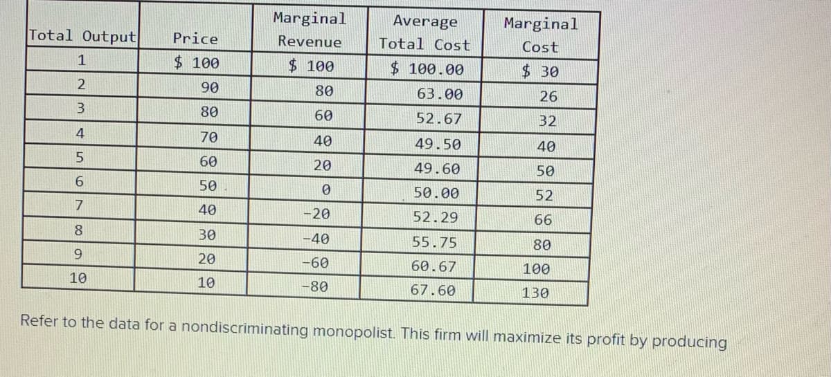 Marginal
Average
Marginal
Total Output
Price
Revenue
Total Cost
Cost
1
$ 100
$ 100
$ 100.00
$30
2
90
80
63.00
26
80
60
52.67
32
4
70
40
49.50
40
5
60
20
49.60
50
50
50.00
52
7
40
-20
52.29
66
30
-40
55.75
80
20
-60
60.67
100
10
10
-80
67.60
130
Refer to the data for a nondiscriminating monopolist. This firm will maximize its profit by producing
