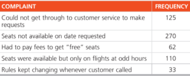 COMPLAINT
FREQUENCY
Could not get through to customer service to make
requests
125
Seats not available on date requested
270
Had to pay fees to get "free" seats
62
Seats were available but only on flights at odd hours
110
Rules kept changing whenever customer called
33
