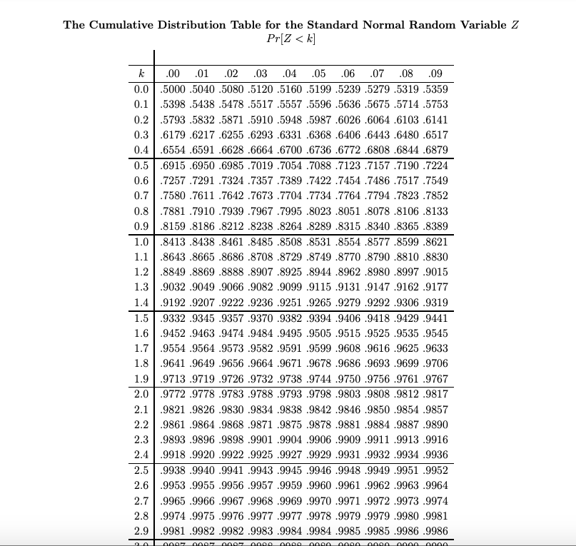 The Cumulative Distribution Table for the Standard Normal Random Variable Z
Pr[Z < k]
k
.00 .01
.02
.03
.04 .05
.06 .07 .08 .09
0.0 .5000 .5040 .5080 .5120 .5160 .5199 .5239 .5279 .5319 .5359
0.1
.5398 .5438 .5478 .5517 .5557 .5596 .5636 .5675 .5714 .5753
0.2
.5793 .5832 .5871 .5910 .5948 .5987 .6026.6064 .6103 .6141
0.3 .6179 .6217 .6255 .6293 .6331 .6368 .6406 .6443 .6480 .6517
0.4 | .6554 .6591 .6628 .6664 .6700 .6736 .6772 .6808 .6844 .6879
0.5 .6915 .6950 .6985 .7019 .7054 .7088 .7123 .7157 .7190 .7224
0.6 |.7257 .7291 .7324 .7357 .7389 .7422 .7454 .7486 .7517 .7549
0.7
.7580 .7611 .7642 .7673 .7704 .7734 .7764 .7794 .7823 .7852
0.8 .7881 .7910 .7939 .7967 .7995 .8023 .8051 .8078 .8106 .8133
0.9 .8159 .8186 .8212 .8238 .8264 .8289 .8315 .8340 .8365 .8389
1.0 .8413 .8438 .8461 .8485 .8508 .8531 .8554 .8577 .8599 .8621
1.1
.8643 .8665 .8686 .8708 .8729 .8749 .8770 .8790 .8810 .8830
1.2 .8849 .8869 .8888 .8907 .8925 .8944 .8962 .8980 .8997 .9015
1.3 .9032 .9049 .9066 .9082 .9099 .9115 .9131 .9147 .9162 .9177
1.4
.9192 .9207 .9222 .9236 .9251 .9265 .9279 .9292 .9306 .9319
1.5
.9332 .9345 .9357 .9370 .9382 .9394 .9406 .9418 .9429 .9441
1.6 .9452 .9463 .9474 .9484 .9495 .9505 .9515 .9525 .9535 .9545
1.7 .9554 .9564 .9573 .9582 .9591 .9599 .9608 .9616 .9625 .9633
1.8 .9641 .9649 .9656 .9664 .9671 .9678 .9686 .9693 .9699 .9706
1.9 .9713 .9719 .9726 .9732 .9738 .9744 .9750 .9756 .9761 .9767
2.0 .9772 .9778 .9783 .9788 .9793 .9798 .9803 .9808 .9812 .9817
2.1
.9821 .9826 .9830 .9834 .9838 .9842 .9846 .9850 .9854 .9857
2.2 .9861 .9864 .9868 .9871 .9875 .9878 .9881 .9884 .9887 .9890
2.3 .9893 .9896 .9898 .9901 .9904 .9906 .9909 .9911 .9913 .9916
2.4
.9918 .9920 .9922 .9925 .9927 .9929 .9931 .9932 .9934 .9936
2.5
.9938 .9940 .9941 .9943 .9945 .9946 .9948 .9949 .9951 .9952
2.6 | .9953 .9955 .9956 .9957 .9959 .9960 .9961 .9962 .9963 .9964
2.7 .9965 .9966 .9967 .9968 .9969 .9970 .9971 .9972 .9973 .9974
2.8
.9974 .9975 .9976 .9977 .9977 .9978 .9979 .9979 .9980 .9981
2.9
.9981 .9982 .9982 .9983 .9984 .9984 .9985 .9985 .9986 .9986
0000
e000
