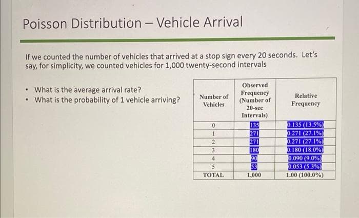 Poisson Distribution – Vehicle Arrival
-
If we counted the number of vehicles that arrived at a stop sign every 20 seconds. Let's
say, for simplicity, we counted vehicles for 1,000 twenty-second intervals
Observed
• What is the average arrival rate?
• What is the probability of 1 vehicle arriving?
Frequency
(Number of
Number of
Relative
Vehicles
Frequency
20-sec
Intervals)
135
271
271
180
90
0.135 (13.5%
0.271 (27.1%)
0.271 (27.1%)
0.180 (18.0%)
0.090 (9.0%)
0.053 (5.3%)
1.00 (100.0%)
2
3.
4
53
1,000
5.
TOTAL

