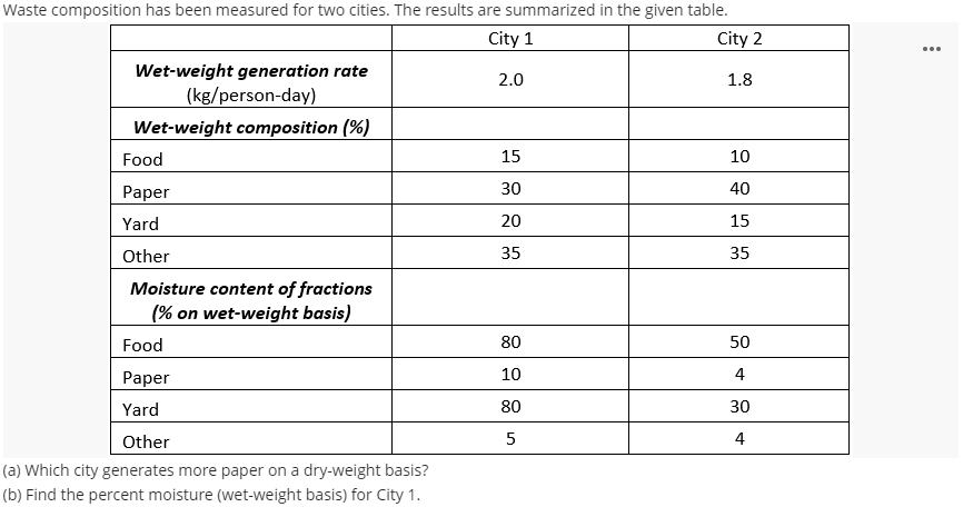 Waste composition has been measured for two cities. The results are summarized in the given table.
City 1
City 2
...
Wet-weight generation rate
(kg/person-day)
2.0
1.8
Wet-weight composition (%)
Food
15
10
30
40
Раper
Yard
20
15
Other
35
35
Moisture content of fractions
(% on wet-weight basis)
Food
80
50
10
4
Раper
Yard
80
30
Other
5
4
(a) Which city generates more paper on a dry-weight basis?
(b) Find the percent moisture (wet-weight basis) for City 1.
