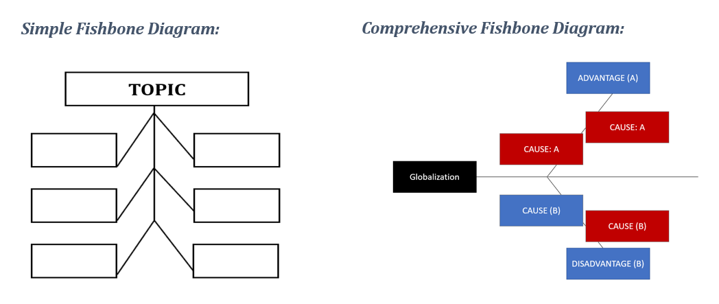 Simple Fishbone Diagram:
TOPIC
REG
Comprehensive Fishbone Diagram:
Globalization
CAUSE: A
CAUSE (B)
ADVANTAGE (A)
CAUSE: A
CAUSE (B)
DISADVANTAGE (B)