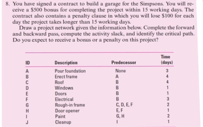 8. You have signed a contract to build a garage for the Simpsons. You will re-
ceive a $500 bonus for completing the project within 15 working days. The
contract also contains a penalty clause in which you will lose $100 for each
day the project takes longer than 15 working days.
Draw a project network given the information below. Complete the forward
and backward pass, compute the activity slack, and identify the critical path.
Do you expect to receive a bonus or a penalty on this project?
D ABCDEFGHI
ID
Description
Pour foundation
Erect frame
Roof
Windows
Doors
Electrical
Rough-in frame
Door opener
Paint
Cleanup
Predecessor
None
A
B
BBBB JEG
C, D, E, F
E, F
G, H
I
Time
(days)
3
4
4
1
1
3
2
1
2
1