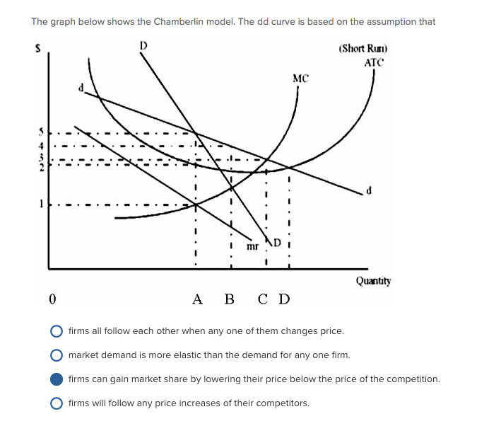 The graph below shows the Chamberlin model. The dd curve is based on the assumption that
S
D
NO.
1
0
mr
A B C D
MC
(Short Run)
ATC
Quantity
firms all follow each other when any one of them changes price.
market demand is more elastic than the demand for any one firm.
firms can gain market share by lowering their price below the price of the competition.
firms will follow any price increases of their competitors.