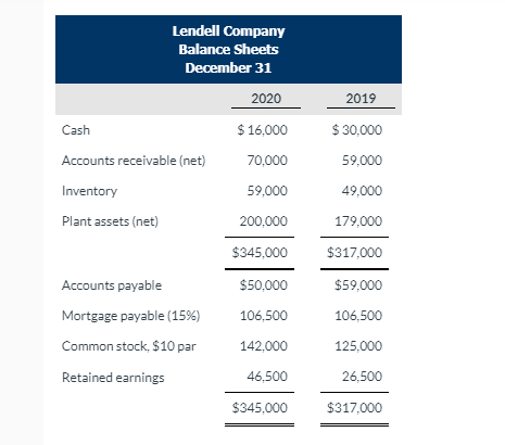 Lendell Company
Balance Sheets
December 31
2020
2019
$ 16,000
$ 30,000
Cash
Accounts receivable (net)
70,000
59,000
Inventory
59,000
49,000
Plant assets (net)
200,000
179,000
$345,000
$317,000
Accounts payable
$50,000
$59,000
Mortgage payable (15%)
106,500
106,500
Common stock, $10 par
142,000
125,000
Retained earnings
46,500
26,500
$345,000
$317,000

