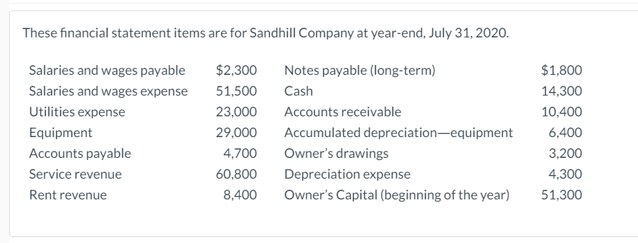 These financial statement items are for Sandhill Company at year-end, July 31, 2020.
Salaries and wages payable
$2,300
Notes payable (long-term)
$1,800
Salaries and wages expense
51,500
Cash
14,300
Utilities expense
23,000
Accounts receivable
10,400
Equipment
29,000
Accumulated depreciation-equipment
6,400
Accounts payable
4,700
Owner's drawings
3,200
Service revenue
60,800
Depreciation expense
4,300
Rent revenue
8,400
Owner's Capital (beginning of the year)
51,300
