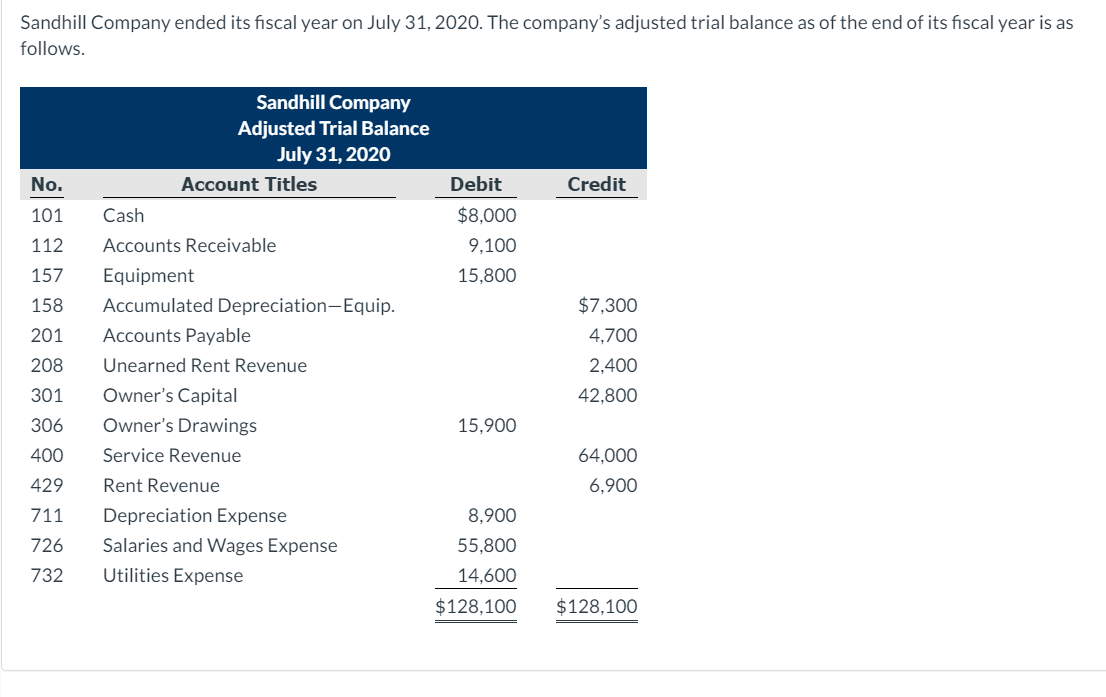 Sandhill Company ended its fiscal year on July 31, 2020. The company's adjusted trial balance as of the end of its fiscal year is as
follows.
Sandhill Company
Adjusted Trial Balance
July 31, 2020
No.
Account Titles
Debit
Credit
101
Cash
$8,000
112
Accounts Receivable
9,100
157
Equipment
15,800
158
Accumulated Depreciation-Equip.
$7,300
201
Accounts Payable
4,700
208
Unearned Rent Revenue
2,400
Owner's Capital
Owner's Drawings
301
42,800
306
15,900
400
Service Revenue
64,000
429
Rent Revenue
6,900
711
Depreciation Expense
8,900
726
Salaries and Wages Expense
55,800
732
Utilities Expense
14,600
$128,100
$128,100
