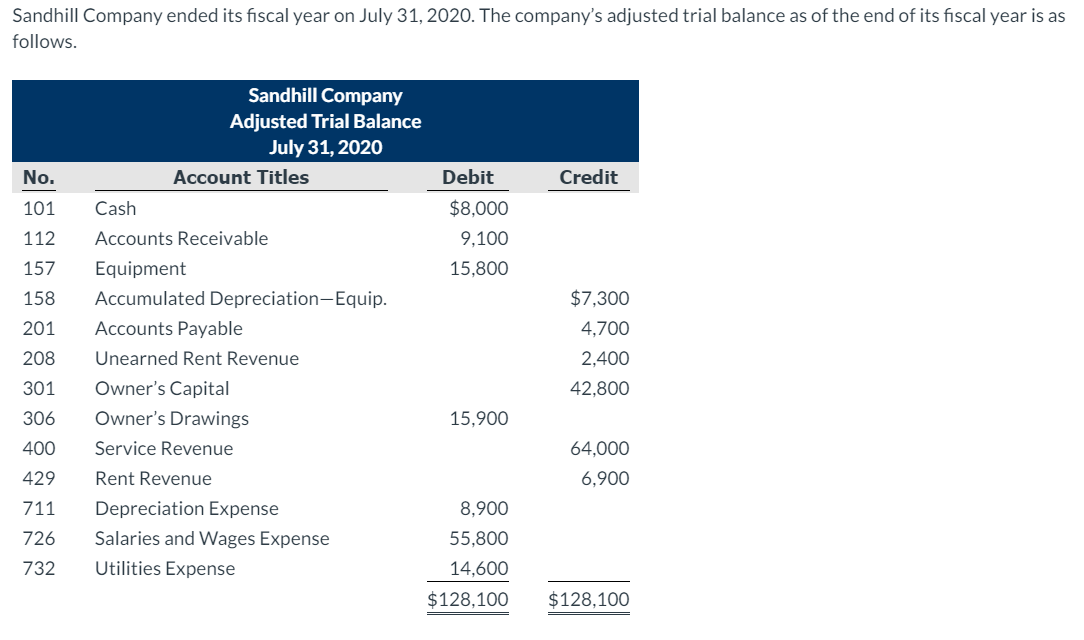 Sandhill Company ended its fiscal year on July 31, 2020. The company's adjusted trial balance as of the end of its fiscal year is as
follows.
Sandhill Company
Adjusted Trial Balance
July 31, 2020
No.
Account Titles
Debit
Credit
101
Cash
$8,000
112
Accounts Receivable
9,100
157
Equipment
15,800
158
Accumulated Depreciation-Equip.
$7,300
201
Accounts Payable
4,700
208
Unearned Rent Revenue
2,400
301
Owner's Capital
42,800
306
Owner's Drawings
15,900
400
Service Revenue
64,000
429
Rent Revenue
6,900
711
Depreciation Expense
8,900
726
Salaries and Wages Expense
55,800
732
Utilities Expense
14,600
$128,100
$128,100
