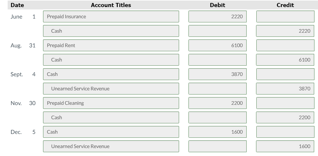 Date
Account Titles
Debit
Credit
June
1
Prepaid Insurance
2220
Cash
2220
Aug.
31
Prepaid Rent
6100
Cash
6100
Sept.
4
Cash
3870
Unearned Service Revenue
3870
Nov.
30
Prepaid Cleaning
2200
Cash
2200
Dec.
Cash
1600
Unearned Service Revenue
1600
